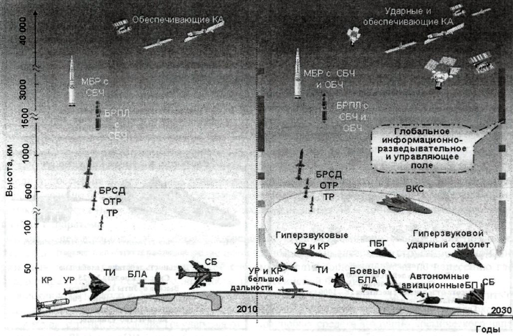 Средства воздушного нападения. Средства воздушно-космического нападения. Перспективы развития СВКН противника. Стратегические воздушно-космические направления. Средства воздушно-космического нападения вероятного противника.