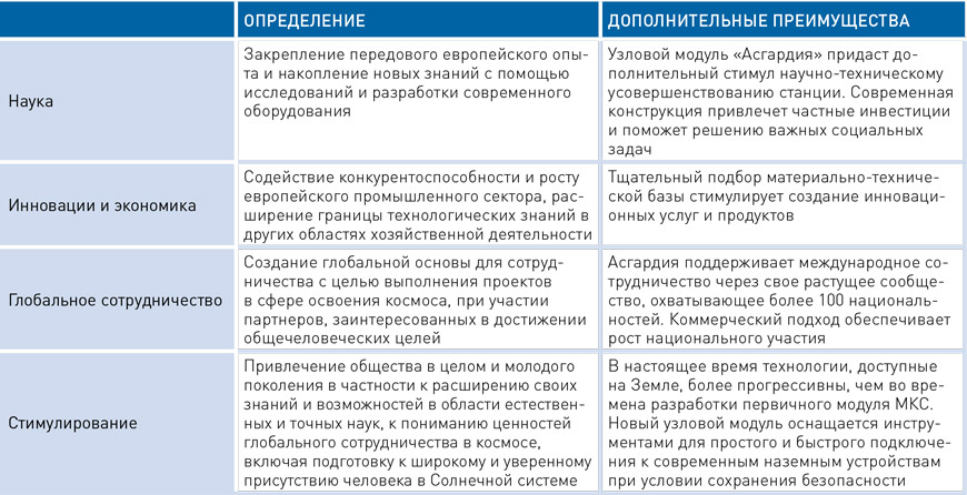 Точки пересечения проекта узлового модуля «Асгардия» с новой стратегией ЕКА по исследованию космоса