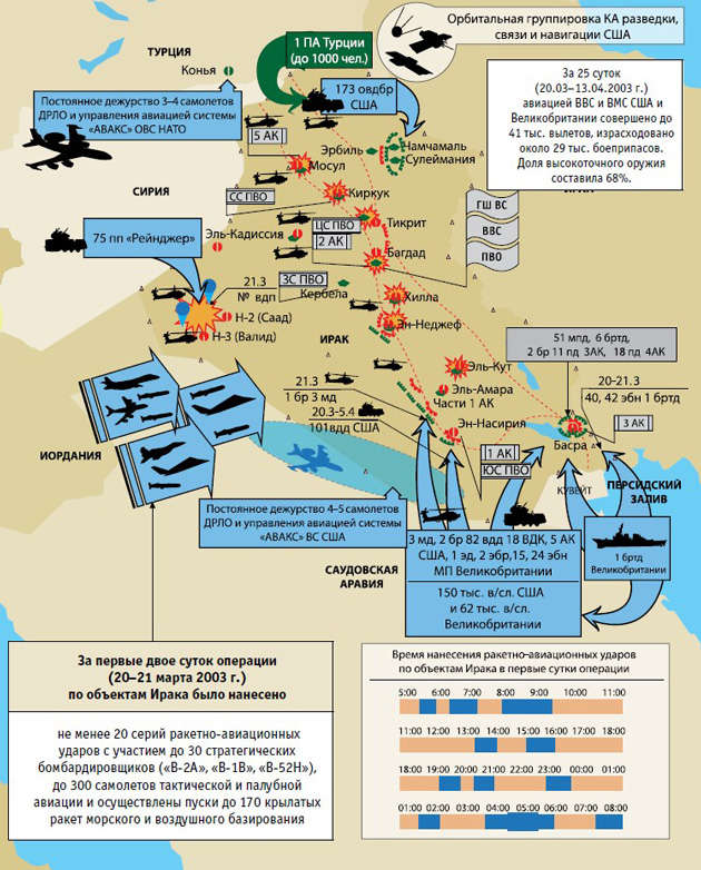 Организация нестратегической ПРО объектов Кувейта и группировок войск в операции «Свобода Ираку» / (2003 г.)