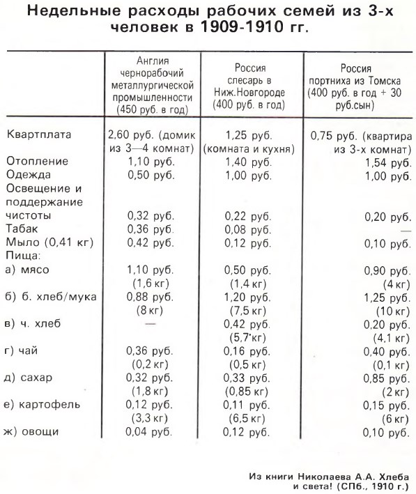 Недельные расходы рабочих семей из 3-х человек в 1909-1910 гг.